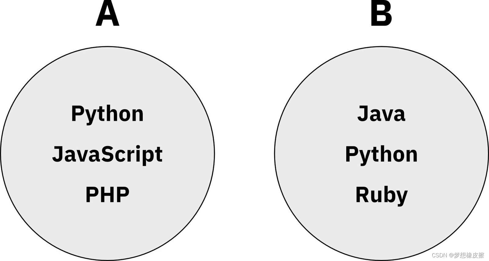 Image 1 – Two sets with programming languages (image by author)