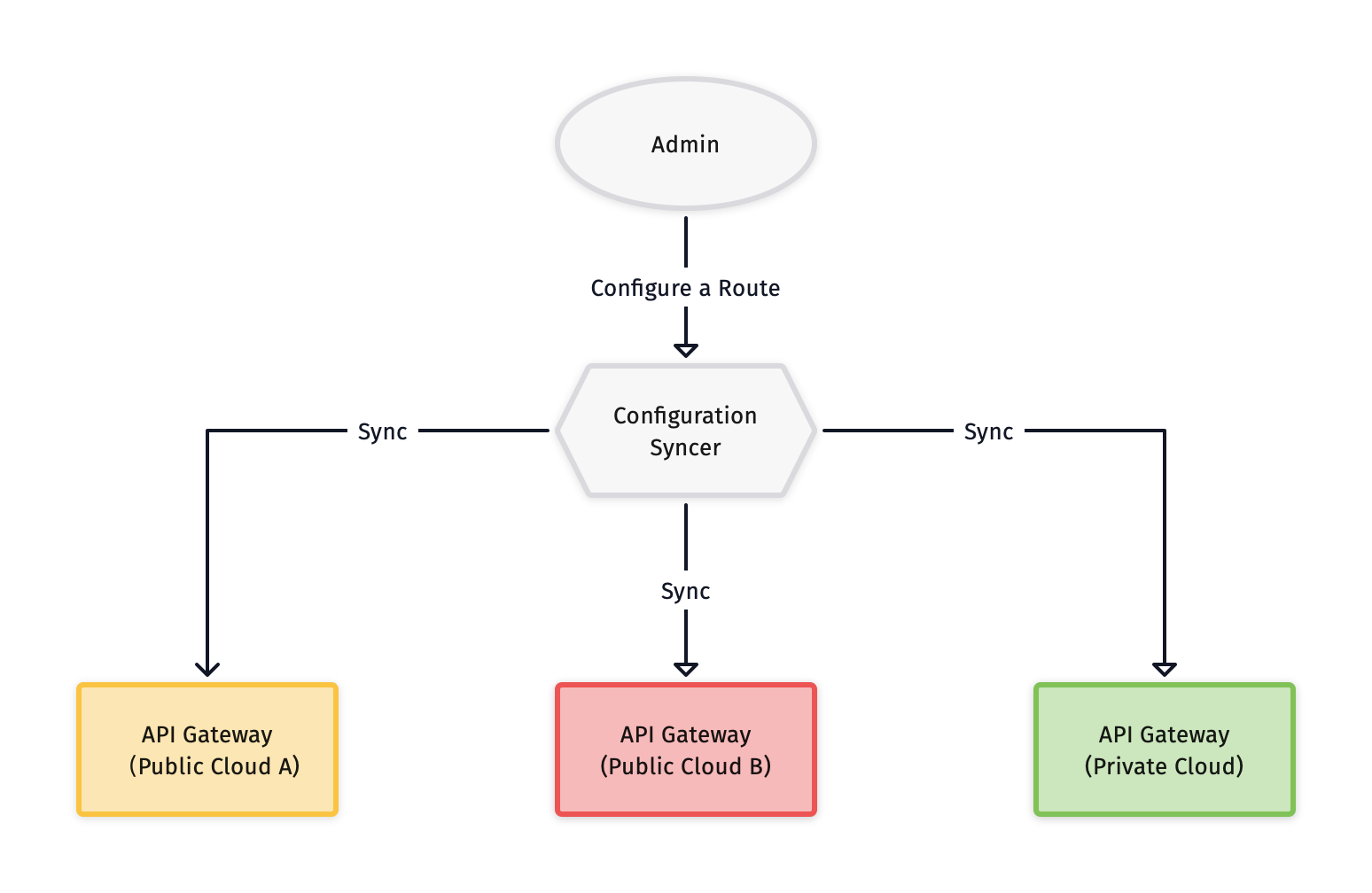 Configuration Syncer