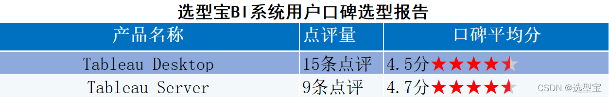 Tableau BI系统排名？Tableau BI办公系统怎么选?什么是用户口碑最好的Tableau B系统？