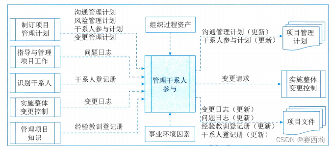 管理干系人参与过程的数据流向图