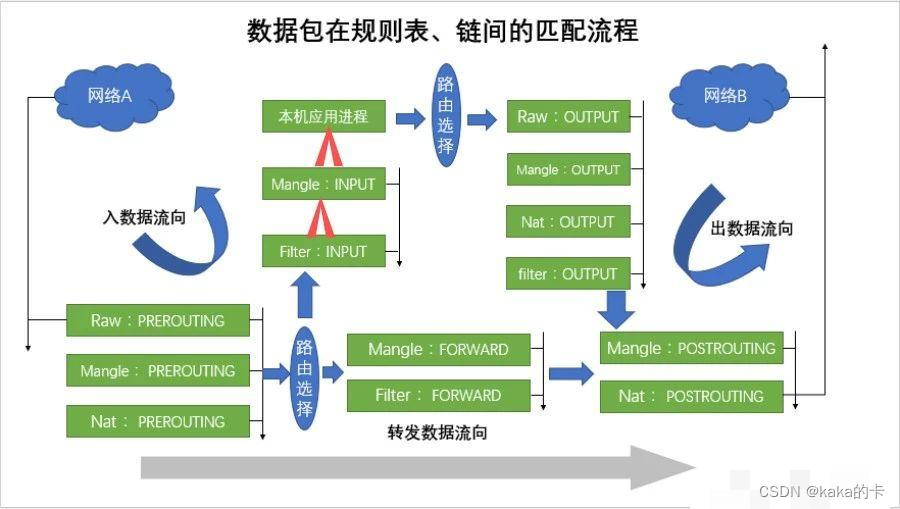 iptables的四表五链