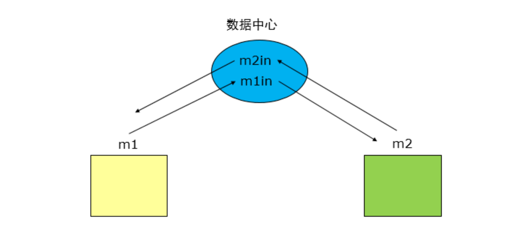 图解模块间7种耦合关系