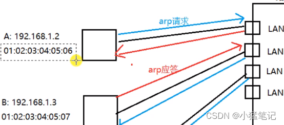 ARP协议请求