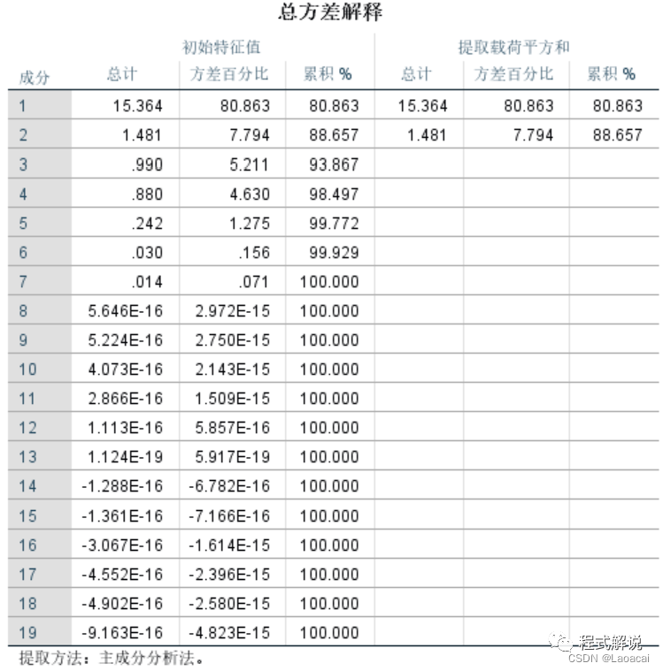 spss主成分分析法详细步骤_spss主成分分析需要标准化吗