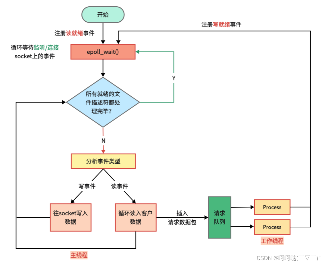 webserver 同步 I/O 模拟 Proactor 模式的工作流程