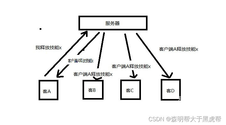 服务器解决了什么问题、状态同步和帧同步