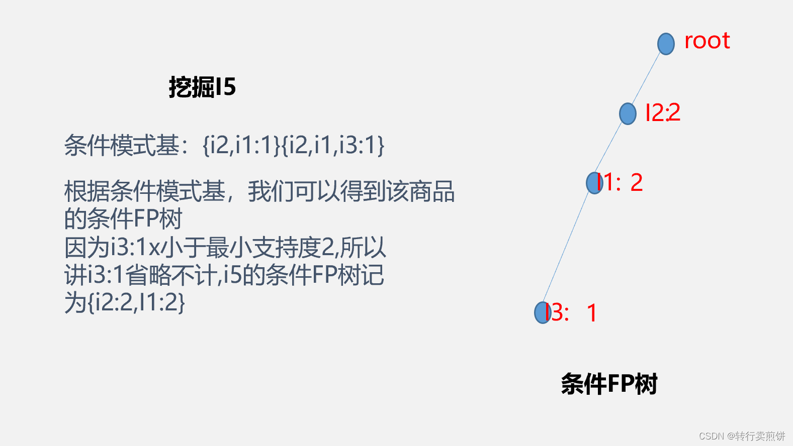 关联规则算法——FP-Growth算法