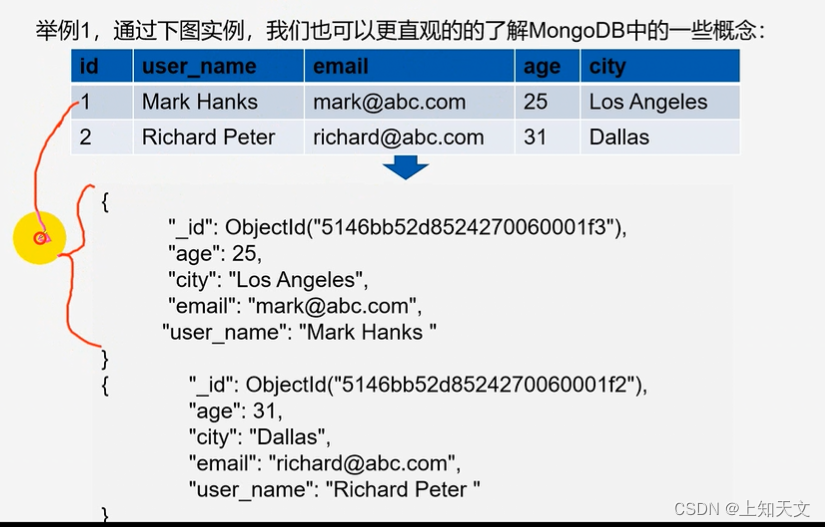 MongoDB（安装、启动、关闭）_centos启动mongodb-CSDN博客