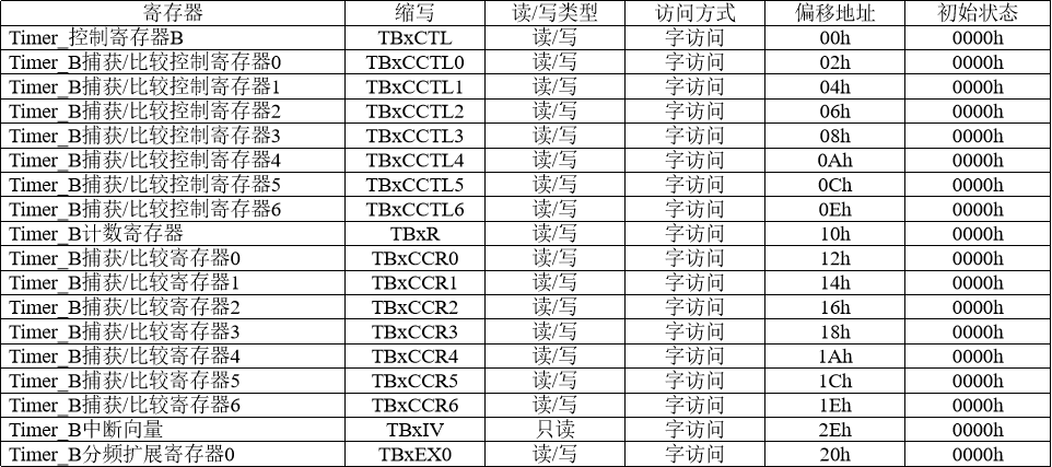 MSP430F5529 DriverLib 库函数学习笔记（七）定时器B