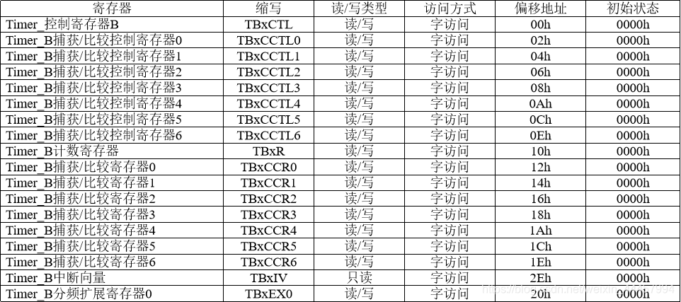 Timer_B寄存器列表(基址为03C0h)