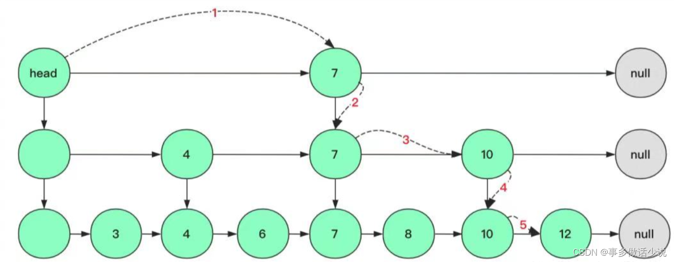 【C++】手撕跳表