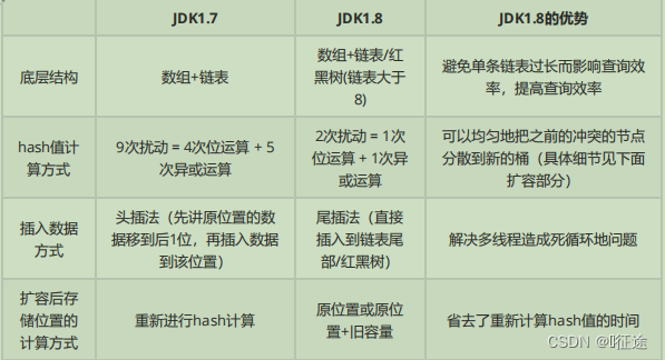 |  | JDK1.7 |JDK1.8 |JDK1.8的优势 |
|--|--|--|--|
| 底层结构 | 数组+链表 | | |