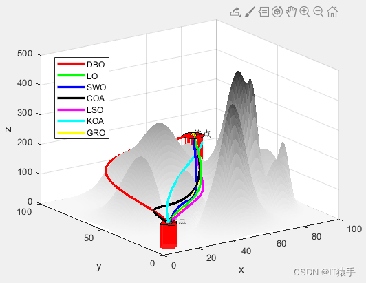 无人机航迹规划MATLAB：七种优化算法（DBO、LO、SWO、COA、LSO、KOA、GRO）求解无人机路径规划