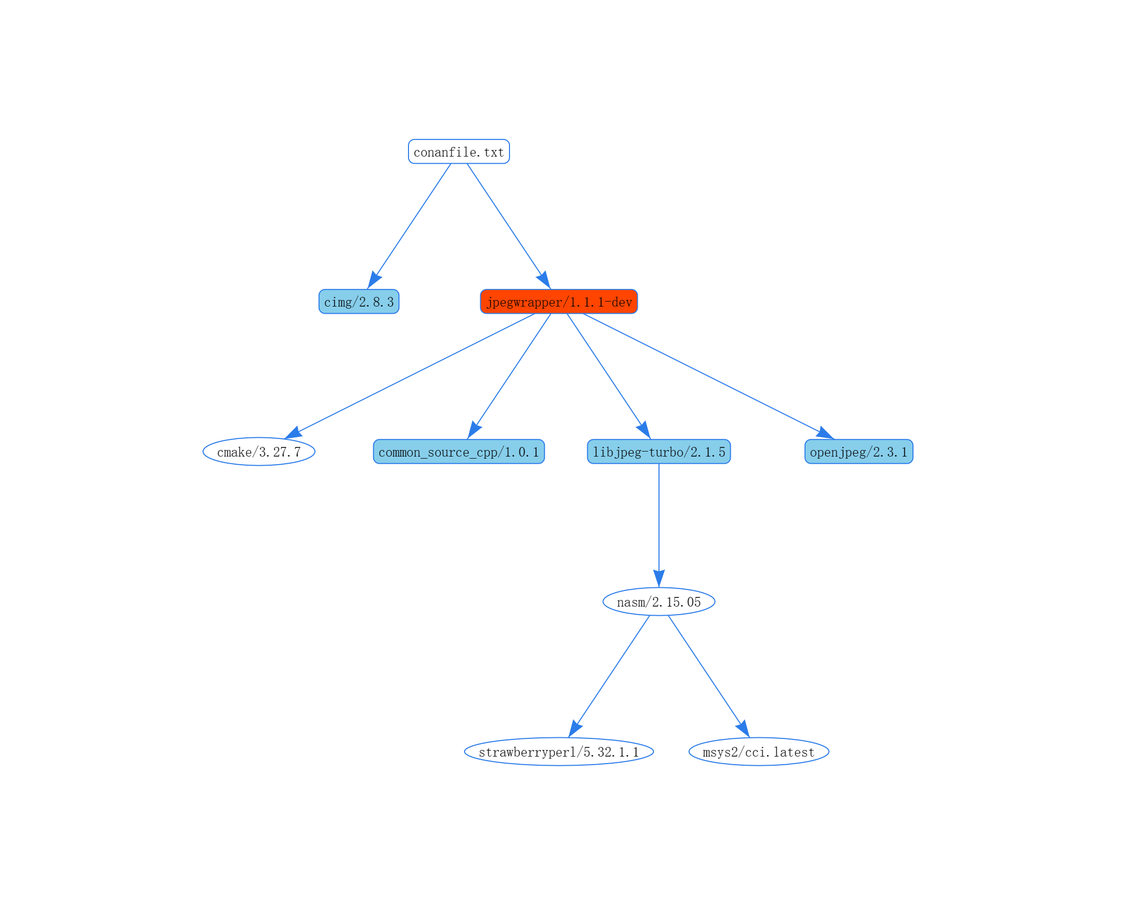 conan 入门(三十三):requirements()指定header的可见性(transitive_headers)