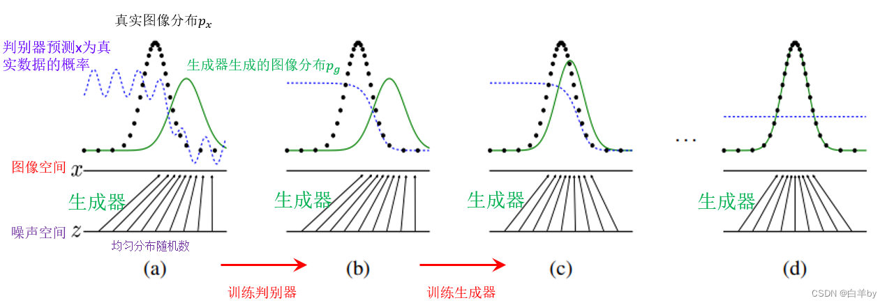 对抗生成网络（GAN）详解