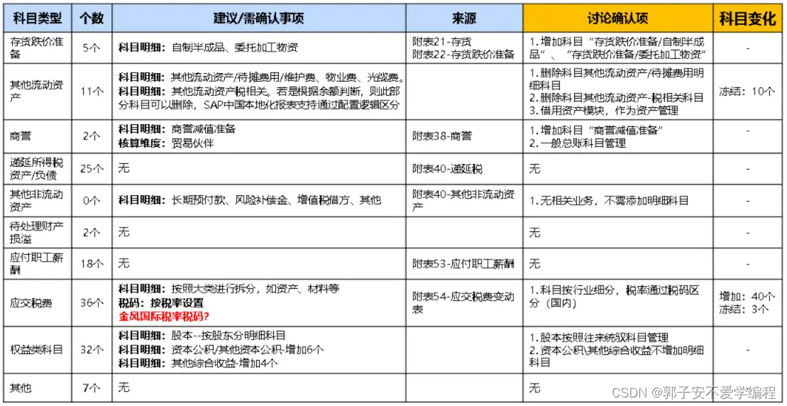 【财务】财务分析---管理报告体系搭建