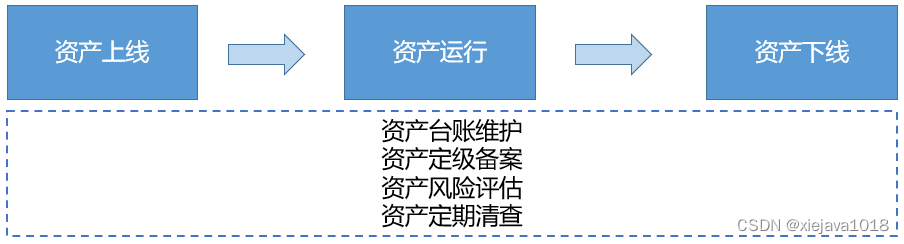 安全运营之资产安全信息管理