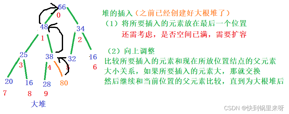 数据结构之优先级队列【堆】（Heap）