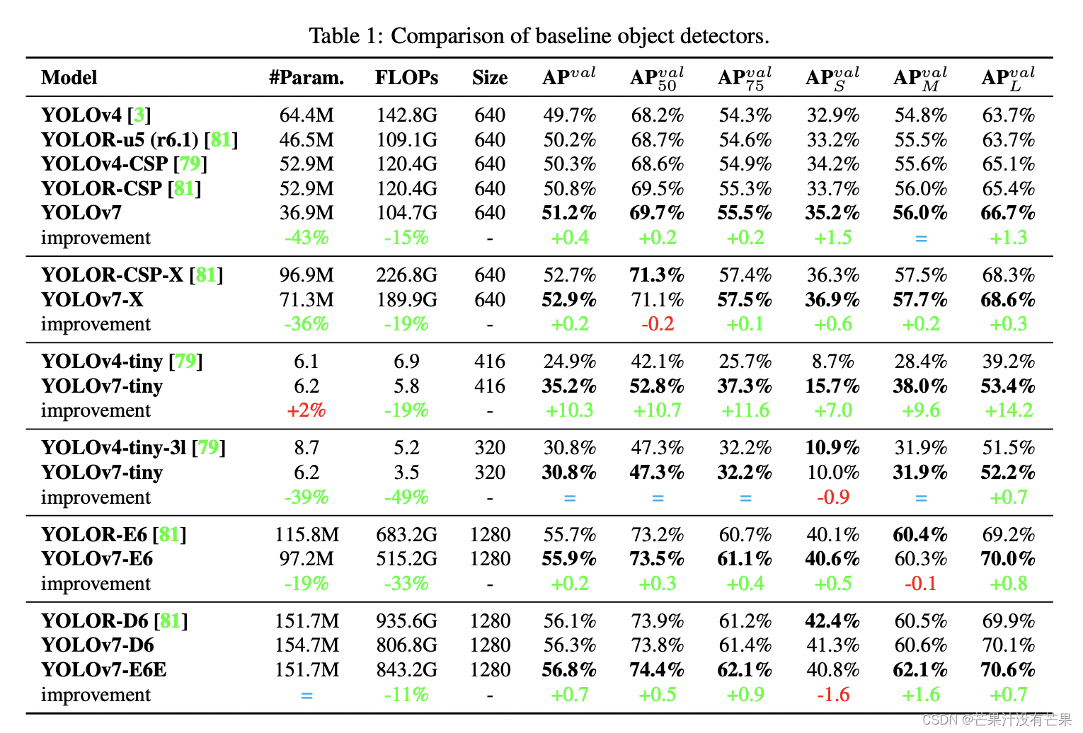 YOLOv7输出COCOmAP指标：输出自定义数据集中small、medium、large大中小目标的mAP值S，M，L指标，适用于自定义数据集