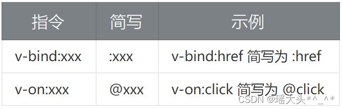 Vue基础语法核心指令过滤器计算属性监听属性