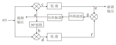 通信系统的同步技术归纳