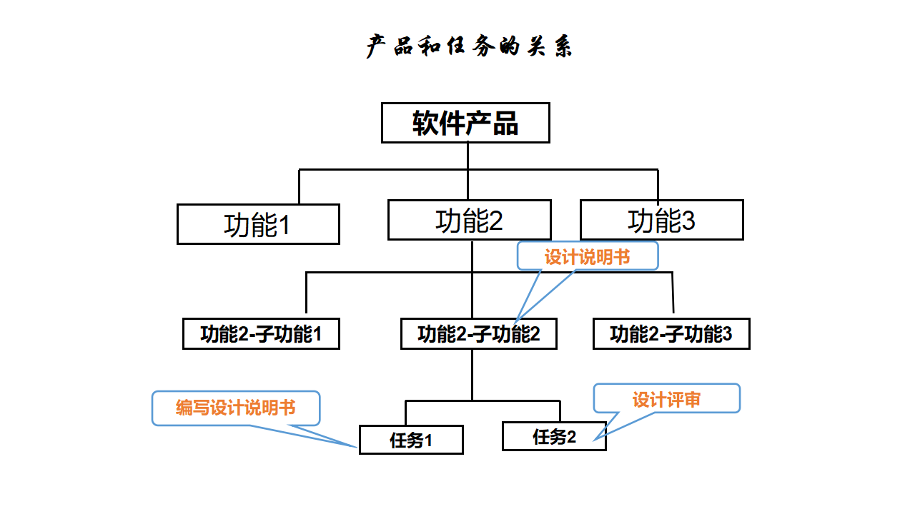 产品和任务的关系