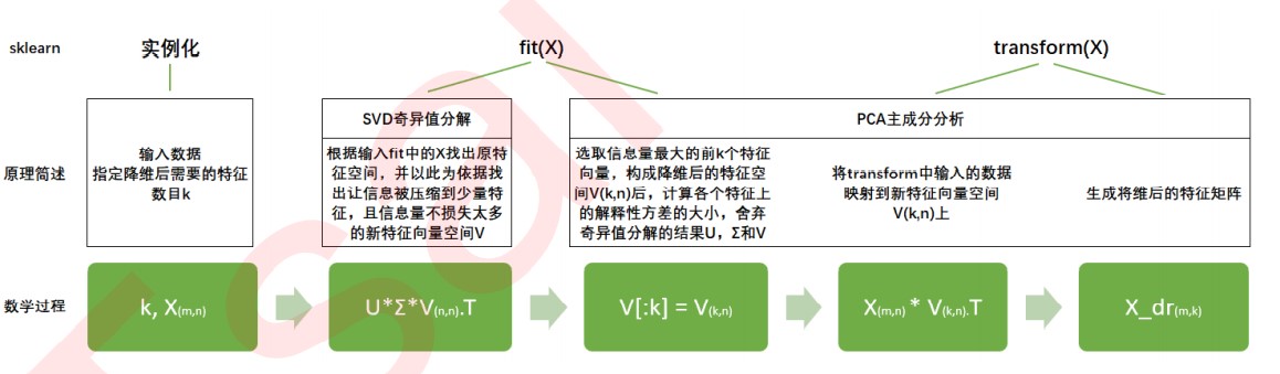 奇异值分解流程