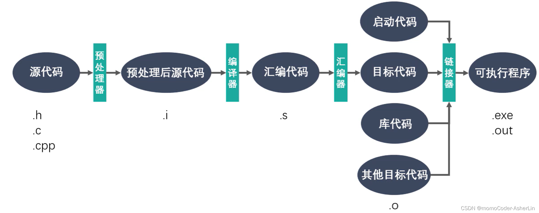 C++编译过程详解_c++ 编译-CSDN博客
