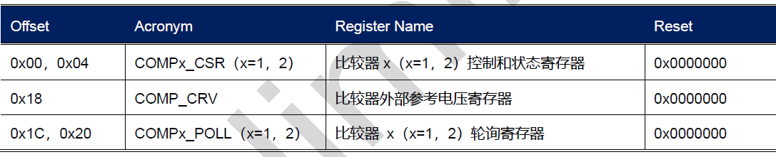 ▲ 图1.1.3 数据手册上的寄存器地址