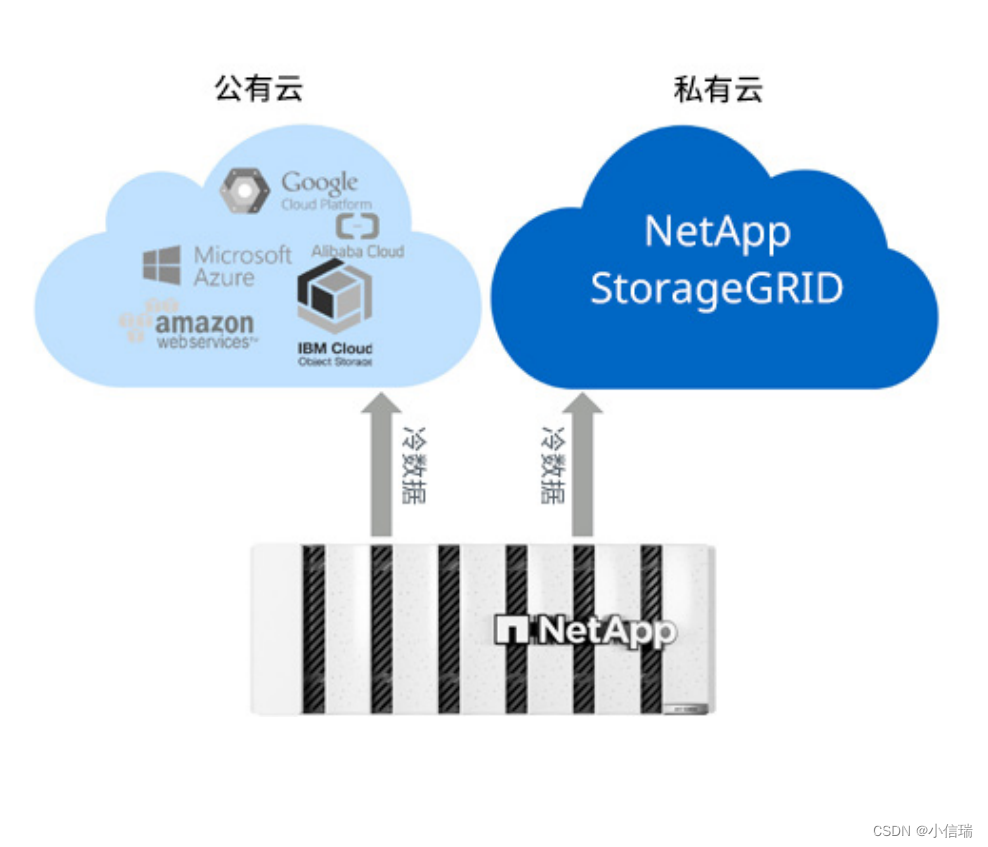 NetApp AFF C 系列——跨存储介质、协议和混合云统一数据管理-CSDN博客