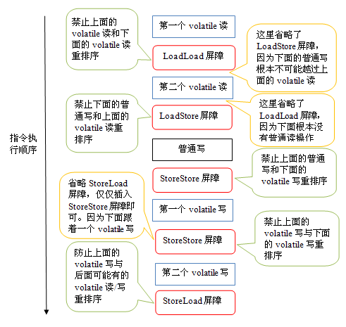 [外链图片转存失败,源站可能有防盗链机制,建议将图片保存下来直接上传(img-pQFamWhn-1635076554785)(imgs/内存屏障2.png)]