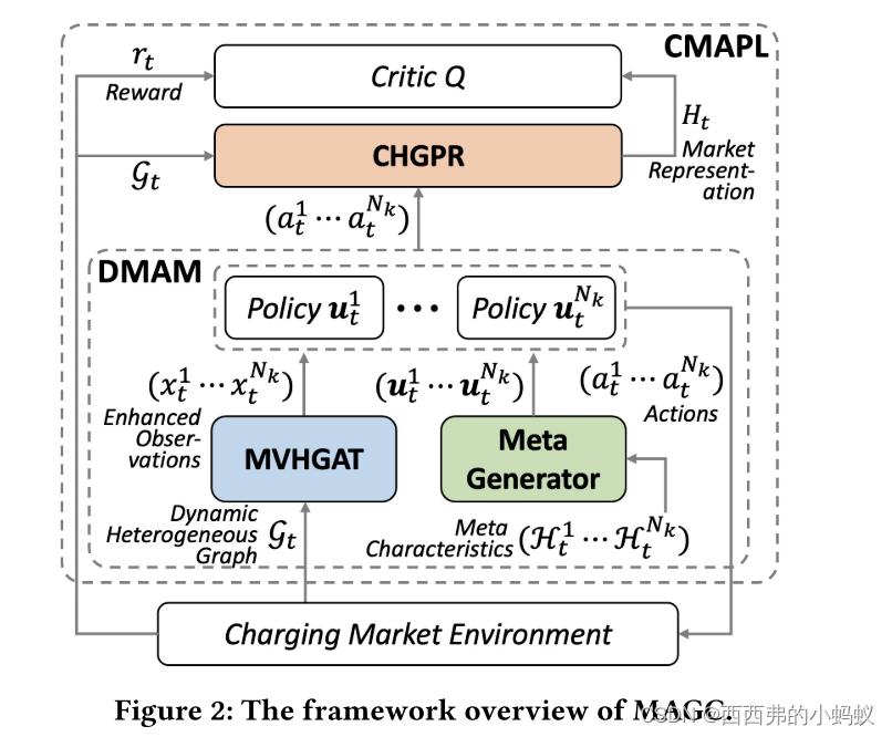 Multi-Agent Graph Convolutional Reinforcement Learning for Dynamic ...