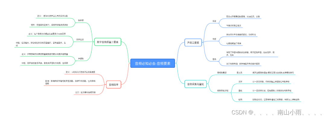 【ZEGO即构】音视频开发进阶 — 音频要素