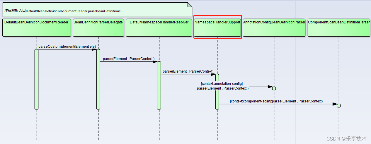 一起学SF框架系列附-Springframework源码学习总结