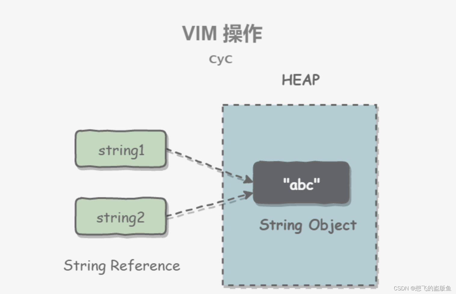 Java基础一(String)