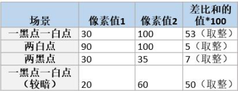 ▲ 图 5.2差比和举例 (图片来自逐飞科技公众号,侵删 )