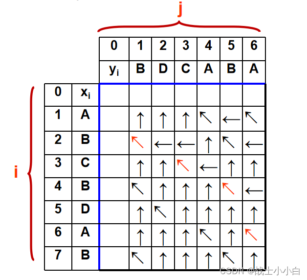 蓝桥杯每日一练——最长公共子序列问题（动态规划）