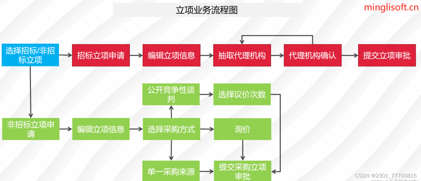 企业电子招投标采购系统源码之电子招投标的组成