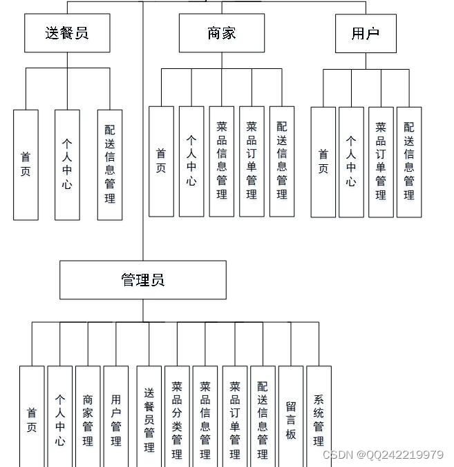 springboot+vue高校食堂点餐送餐配送系统