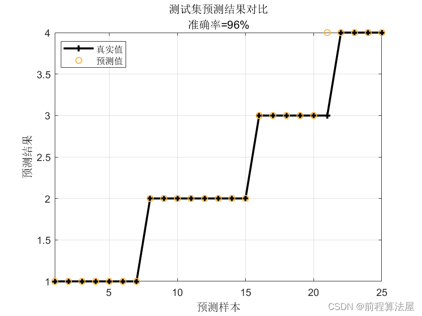 多元分类预测 | Matlab全连接神经网络(DNN)分类预测，多特征输入模型