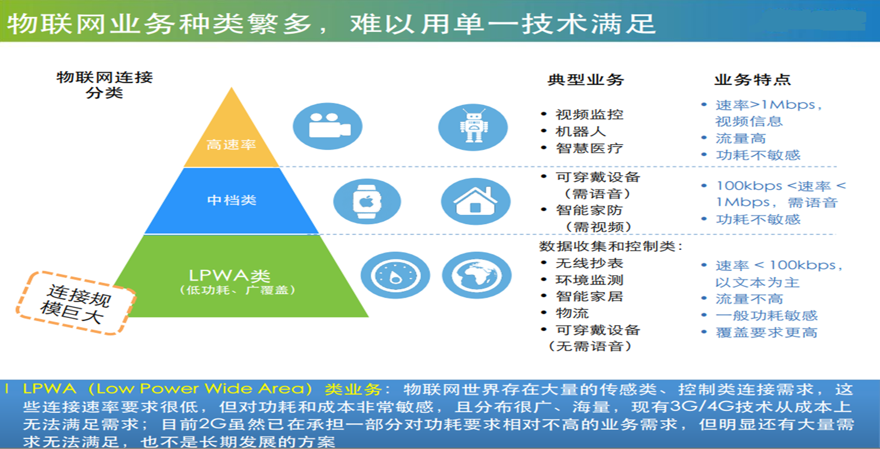 初识NB-IOT