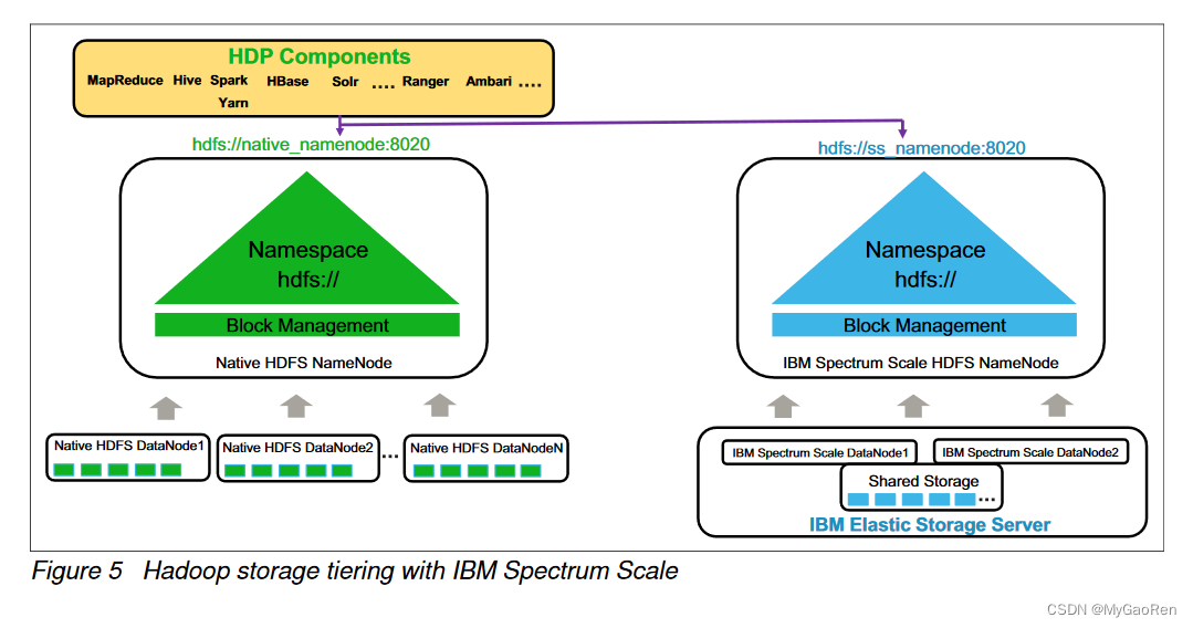 Hadoop with GPFS