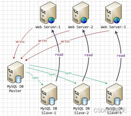 mysql-proxy实现读写分离_mysql proxy-CSDN博客
