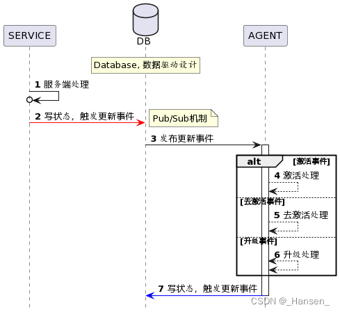 PlantUML入门教程：画时序图