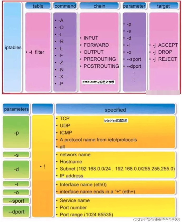 iptable选项参数