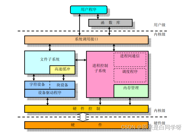 内核结构