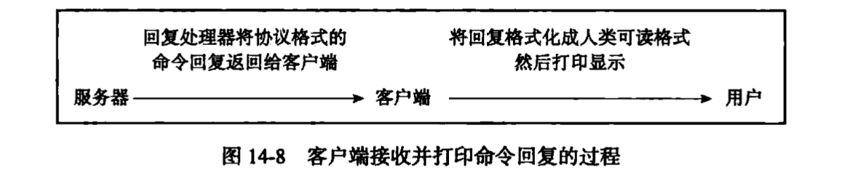 客户端接收并打印命令回复