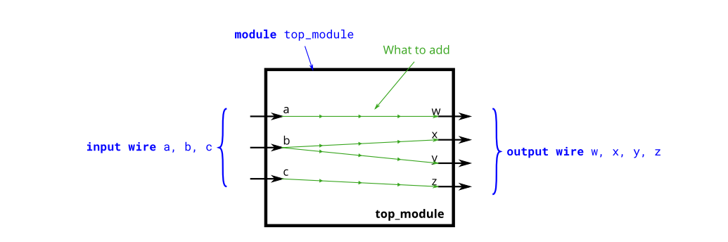Verilog: HDLBITS (practice notes) - Programmer Sought