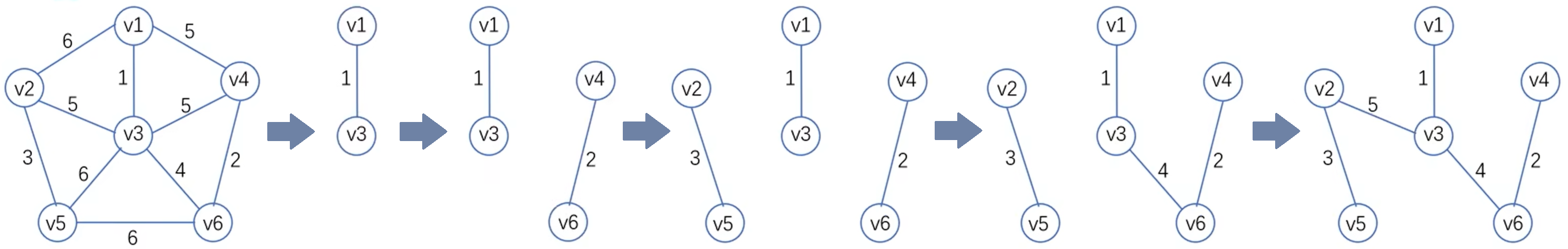 Kruskal algorithm flow