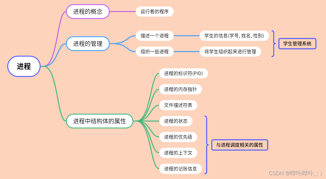 进程调度的基本过程